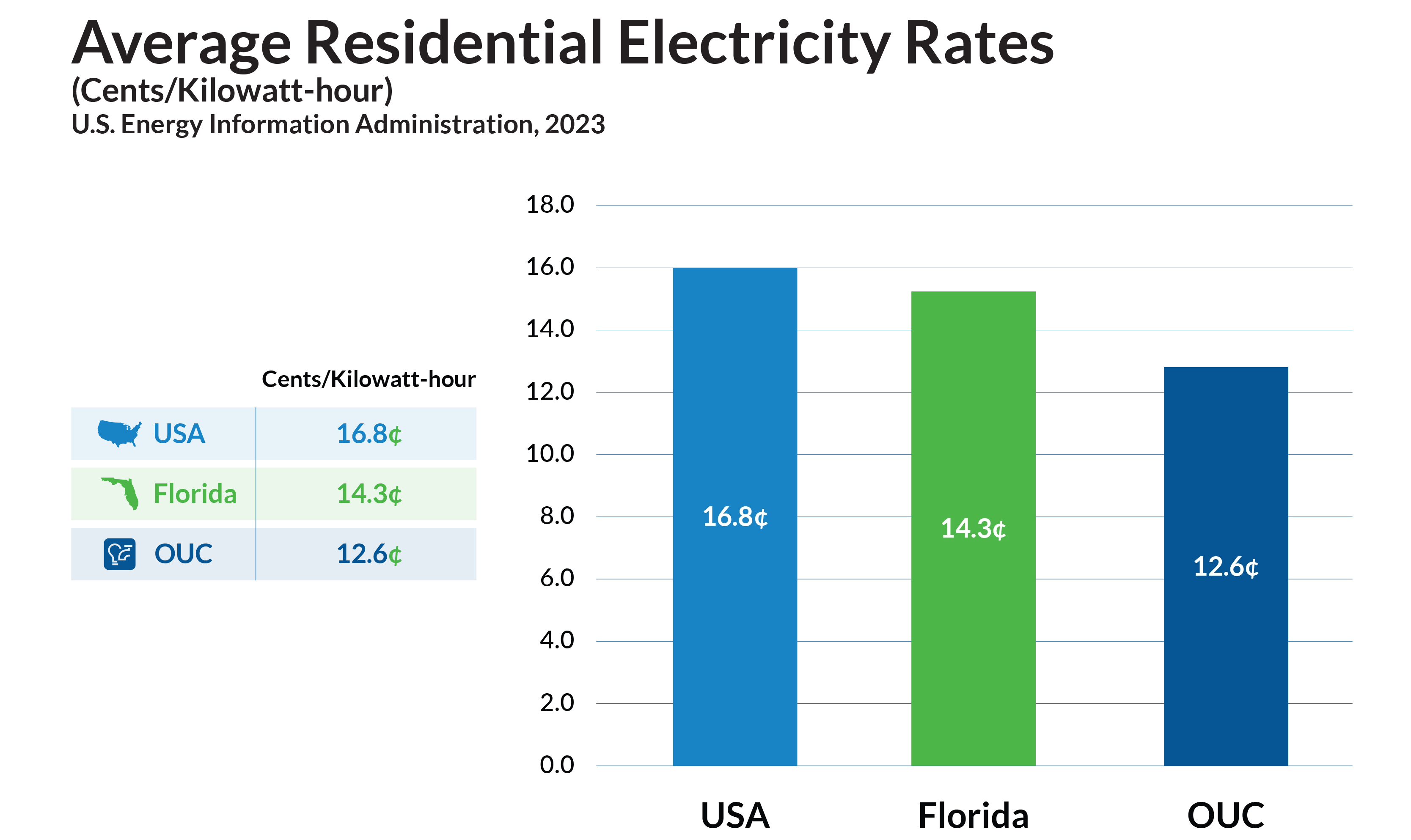 Electricity Rates