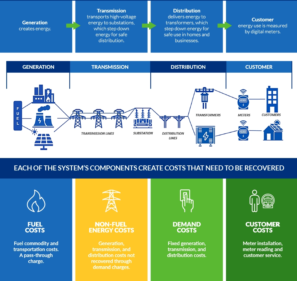 Electric System Components